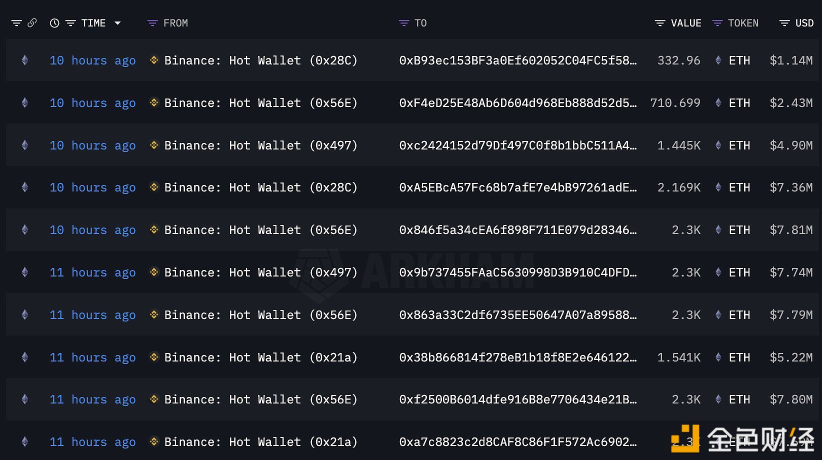 10个新钱包地址于市场反弹后从Binance提取17,698枚ETH，约合6,166万美元