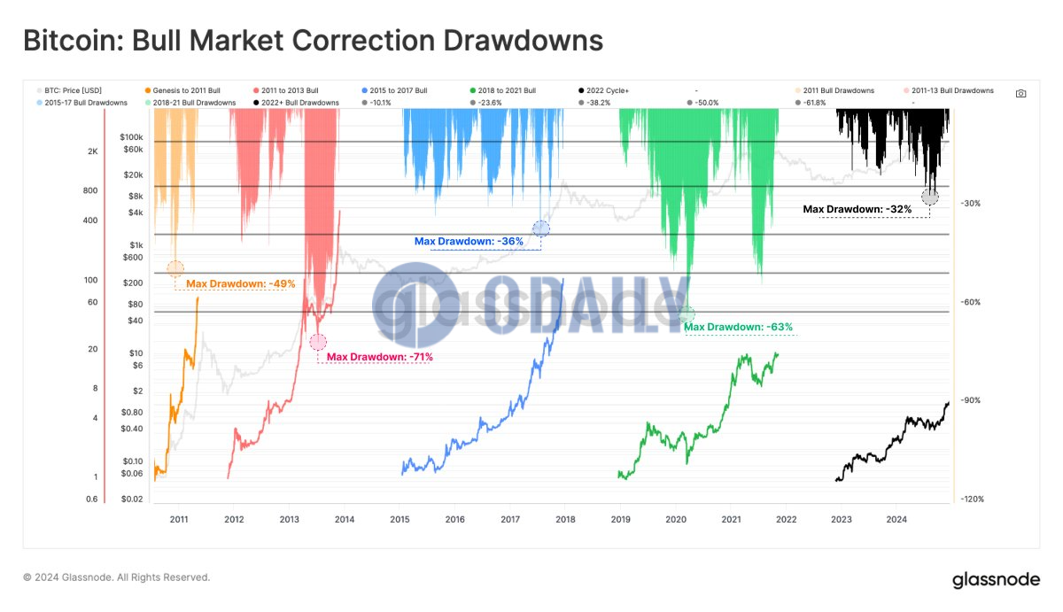 Glassnode：牛市趋势比特币回撤程度有所下降，多数回调约为25%