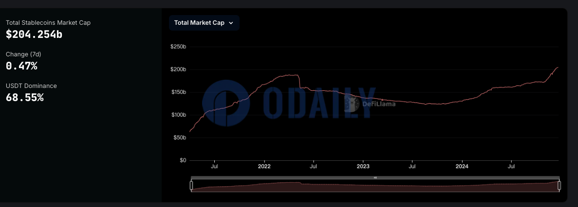 稳定币总市值超2040亿美元，USDT市占率回落至69%下方