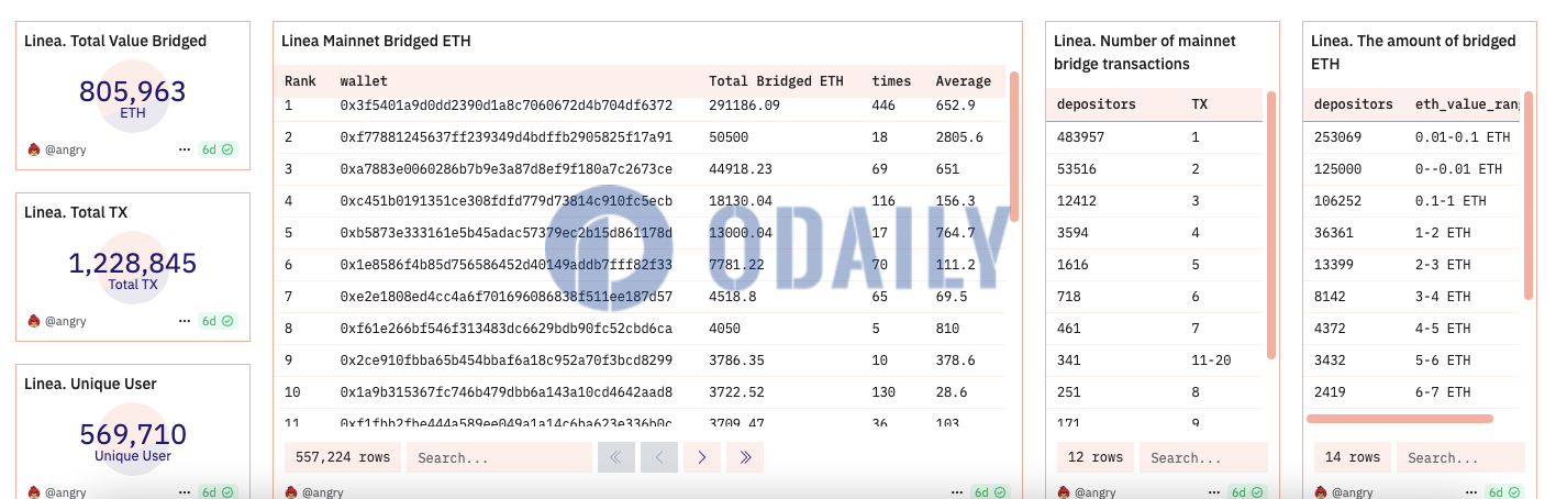 Linea主网桥接转入超80万枚ETH，交互地址数近57万