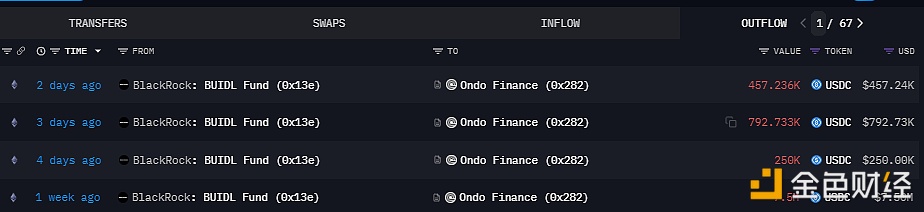 贝莱德本周已向Ondo Finance转入总计约900万枚USDC