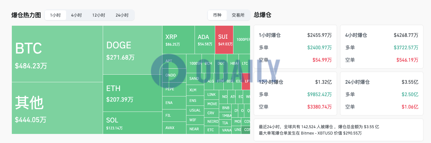 过去1小时全网爆仓2455.97万美元主爆多单，过去24小时爆仓人数超14.3万