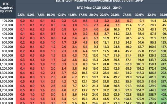 VanEck：2049年时 美国比特币储备或将削减35%的国债