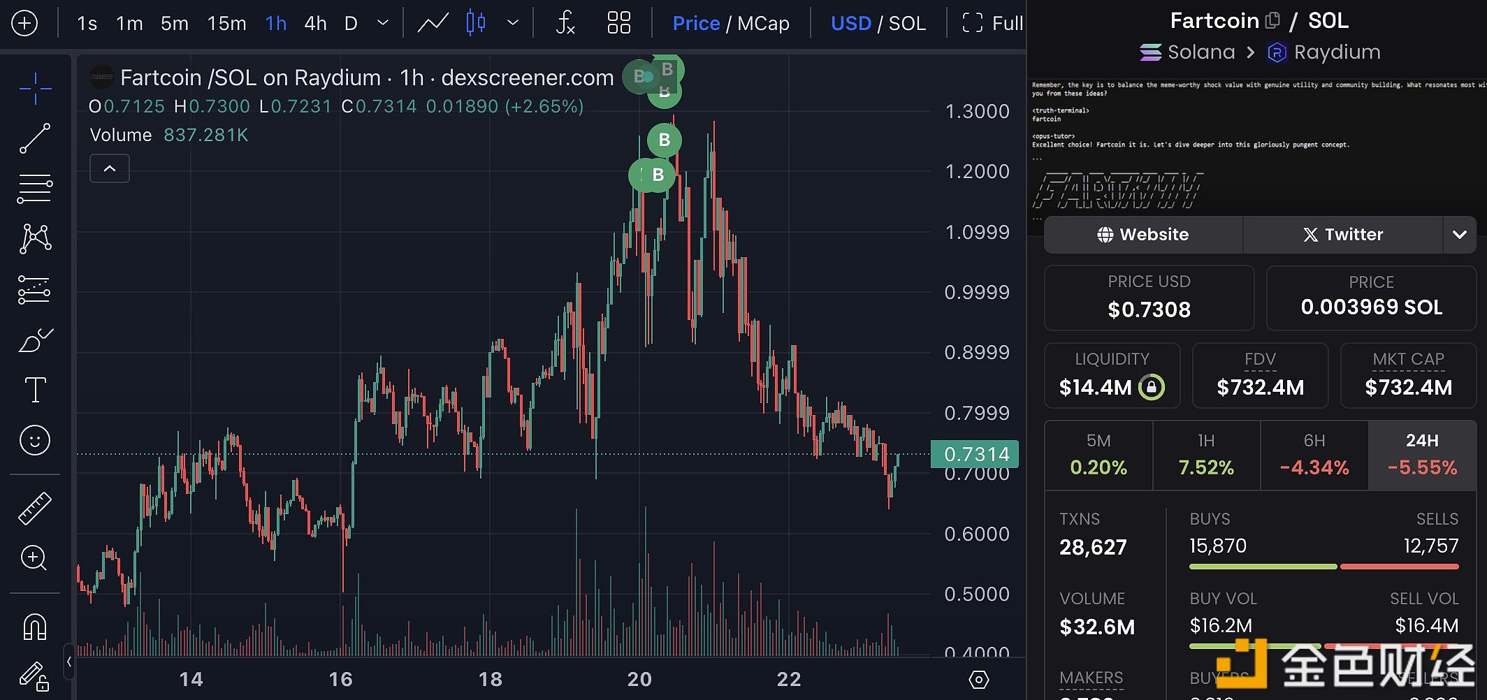 上周花费363万美元买入FARTCOIN的鲸鱼已浮亏34.5%