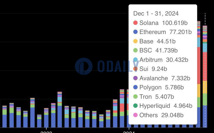 数据：Solana链上DEX交易量连续两个月超越1000亿美元