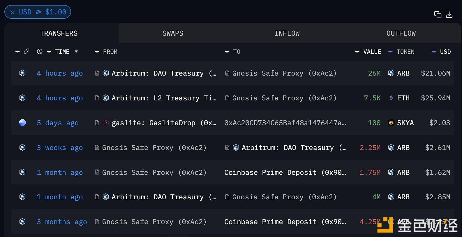 某多签地址于四小时前收到Arbitrum DAO Treasury转移的2600万枚ARB，价值2106万美元