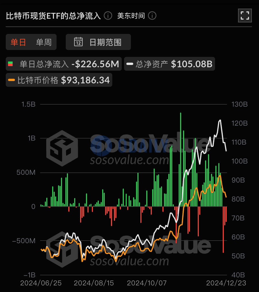 比特币现货ETF总资产净值为1050.84亿美元，累计净流入358.25亿美元