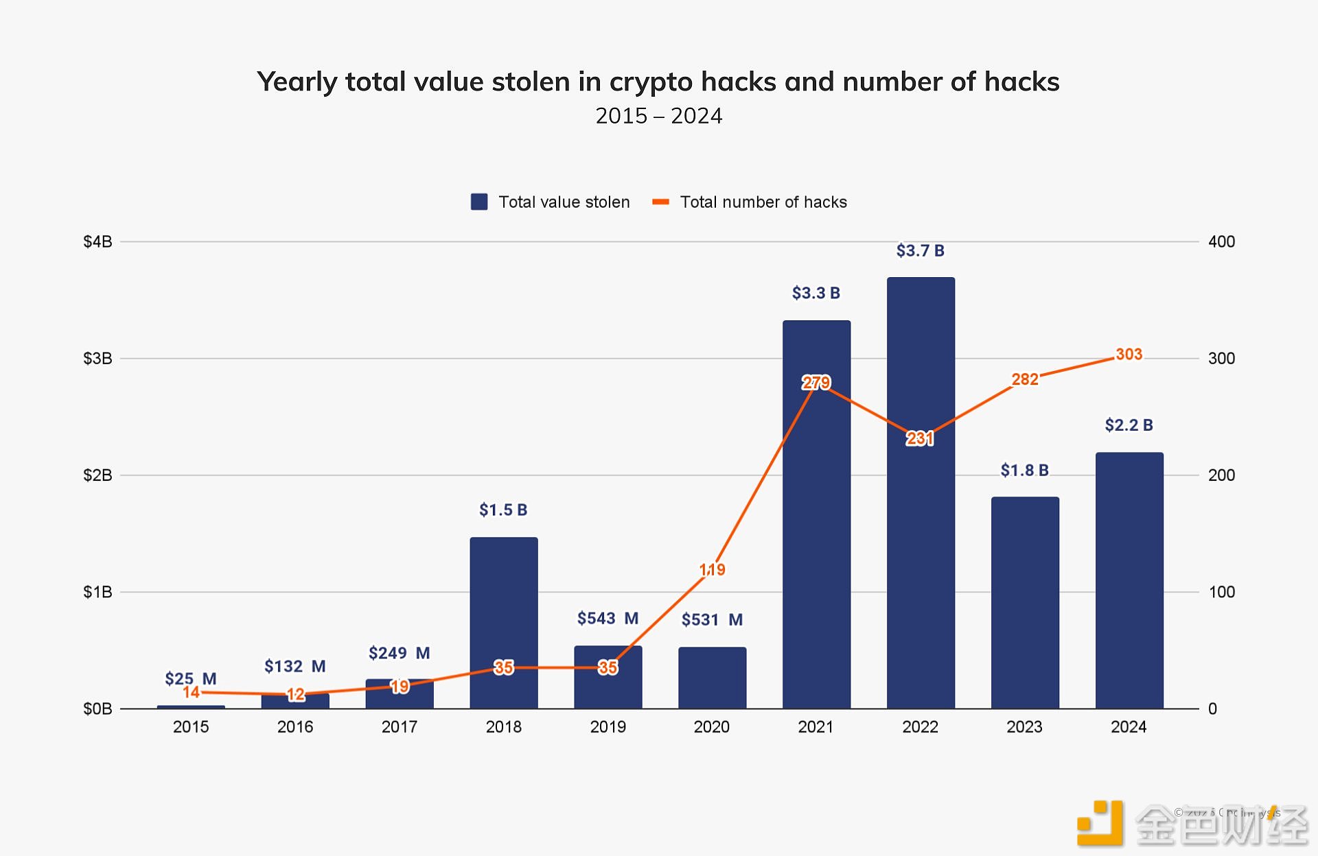 Chainalysis：2024年加密盗窃案金额超过22亿美元