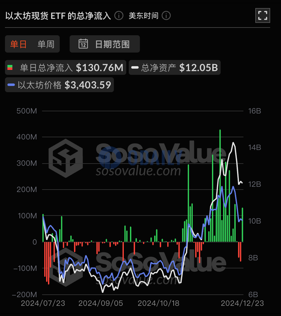 以太坊现货ETF总资产净值为120.52亿美元，累计净流入24.58亿美元