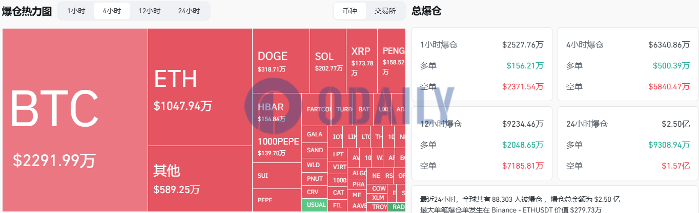 过去4小时全网爆仓6340.86万美元，主爆空单