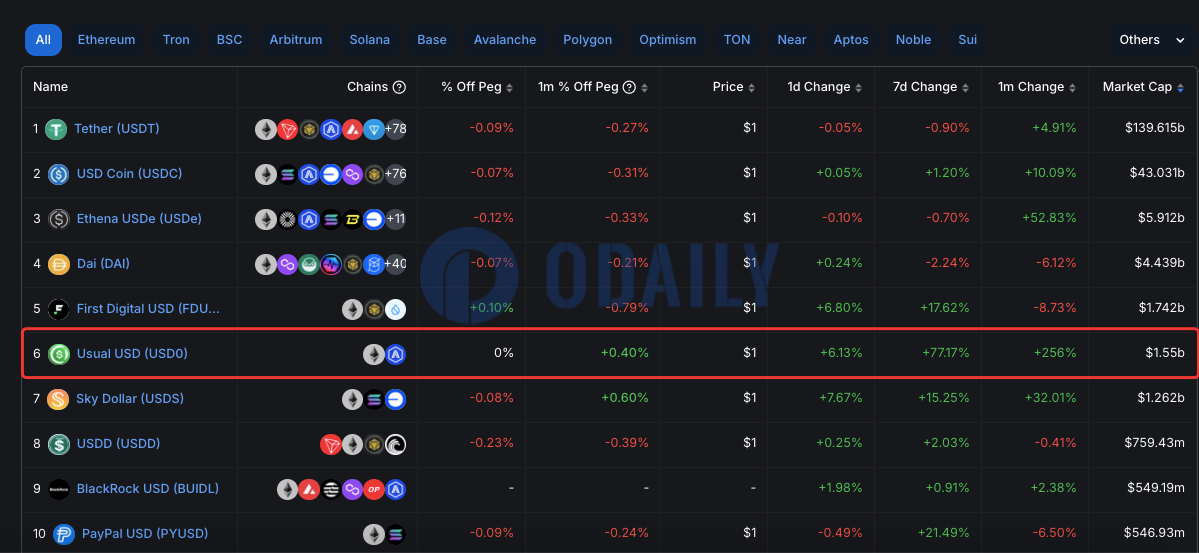 Usual稳定币USD0市值达15.5亿美元，过去7日增长77.17%