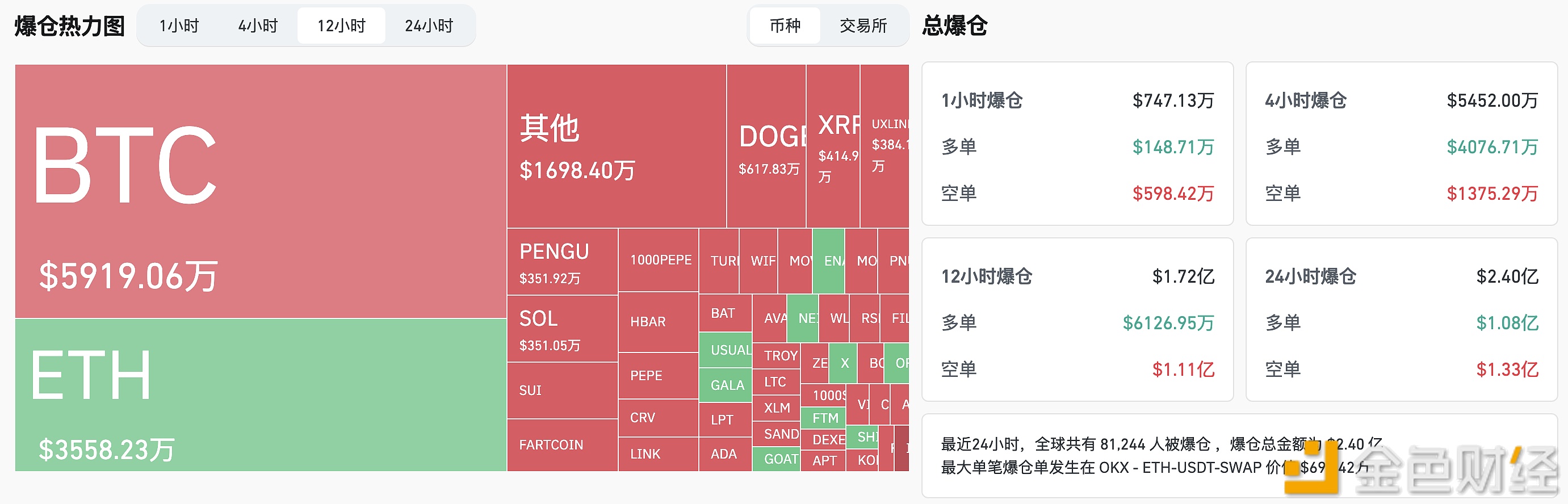 过去12小时全网爆仓金额为1.72亿美元