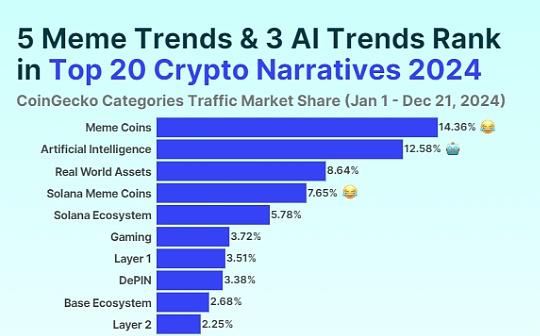 <b>Coingecko：2024 年最流行的加密叙事是什么？</b>