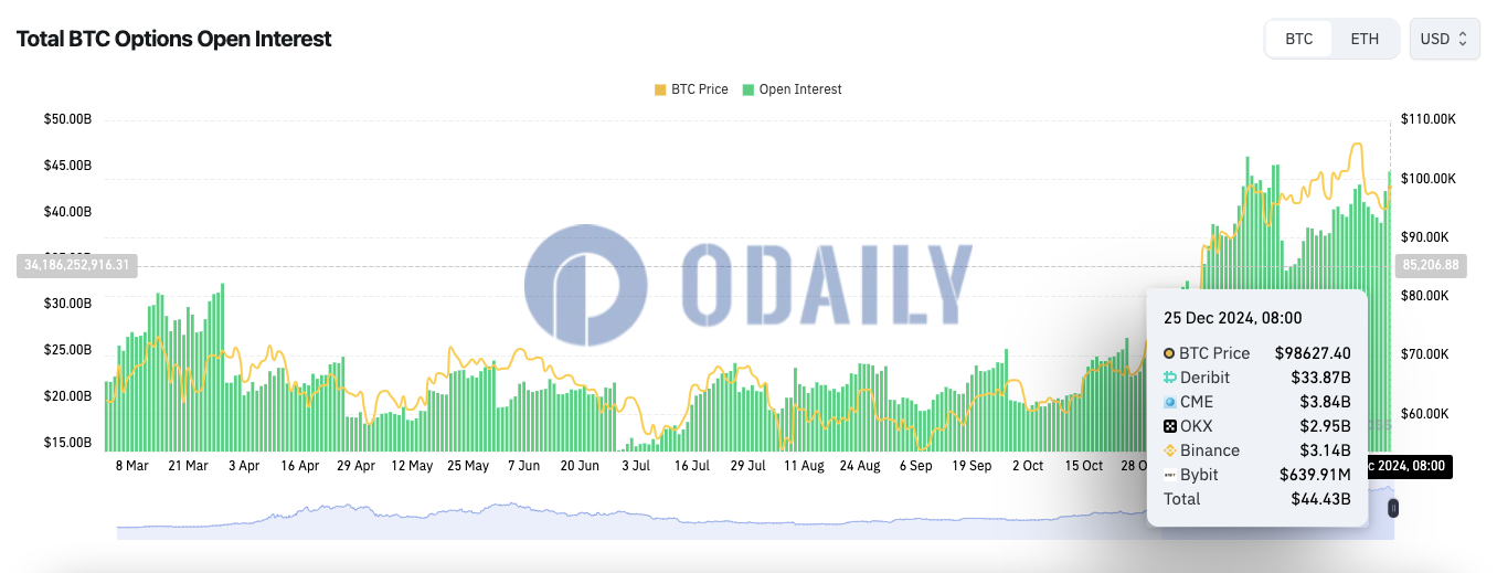 全网BTC期权未平仓头寸为444.3亿美元，ETH期权未平仓头寸为110亿美元