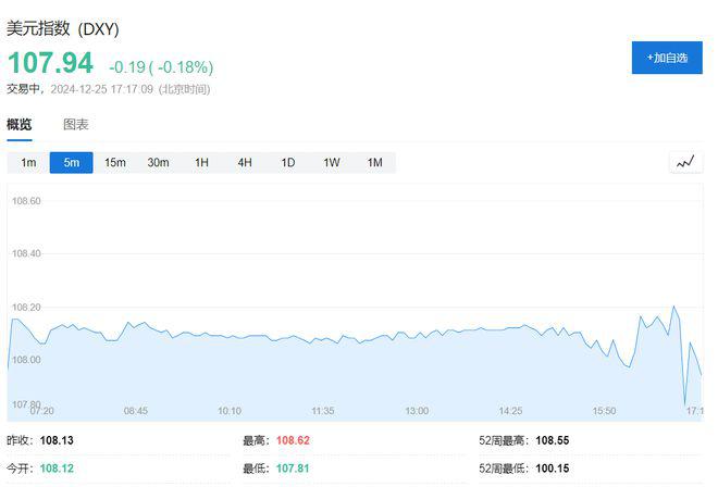 <b>圣诞多数海外市场休市，美元走低，比特币跌0.7%，黄金企稳</b>