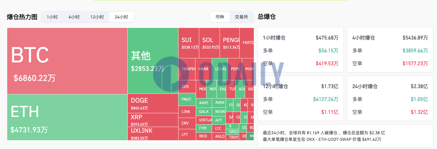 过去24小时全网爆仓2.38亿美元，多空双爆