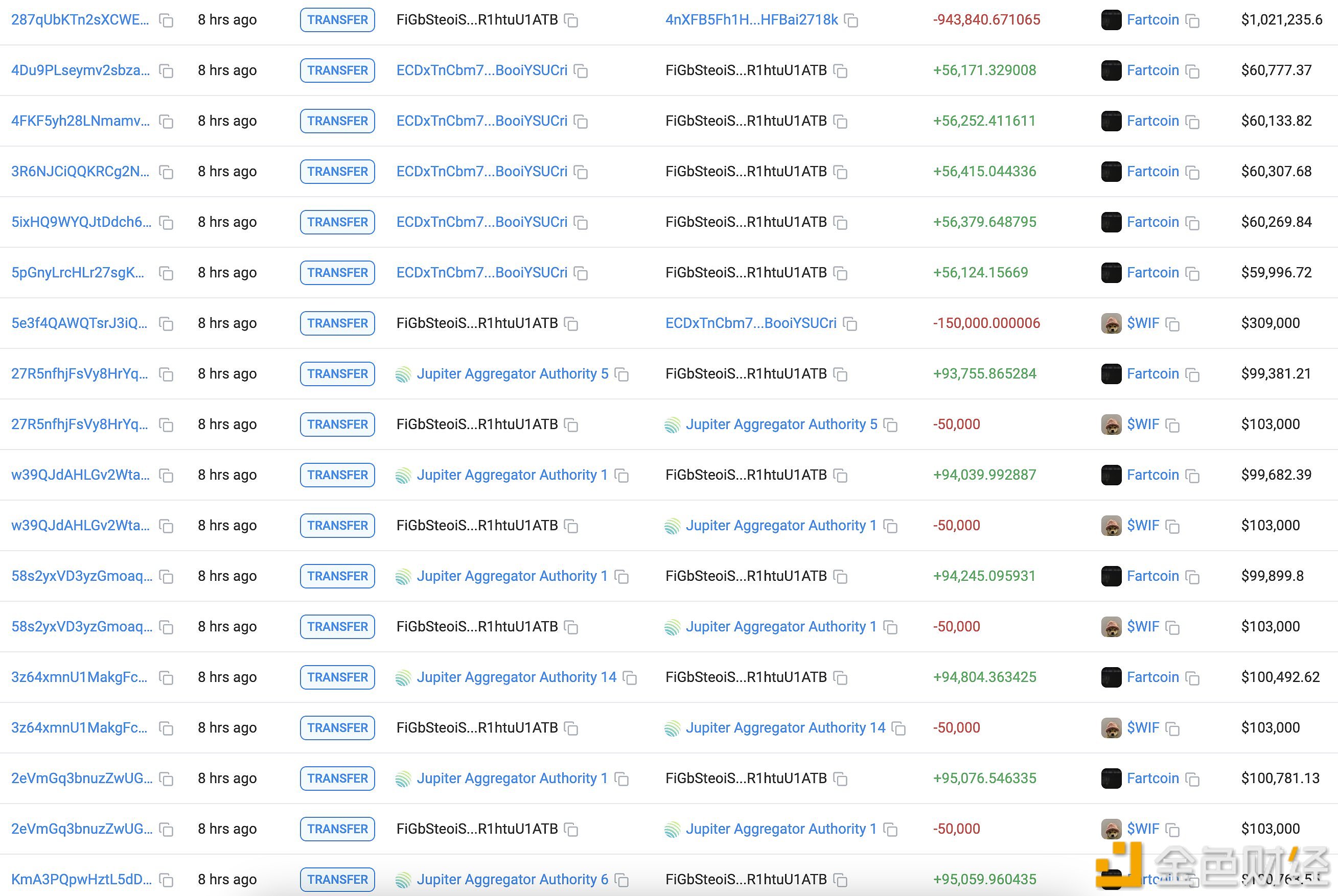 某鲸鱼用50万枚WIF和 250亿枚Bonk兑换了172万美元Fartcoin