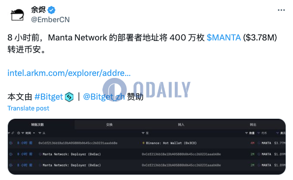 Manta Network部署者地址8小时前将400万枚MANTA转进币安，价值378万美元