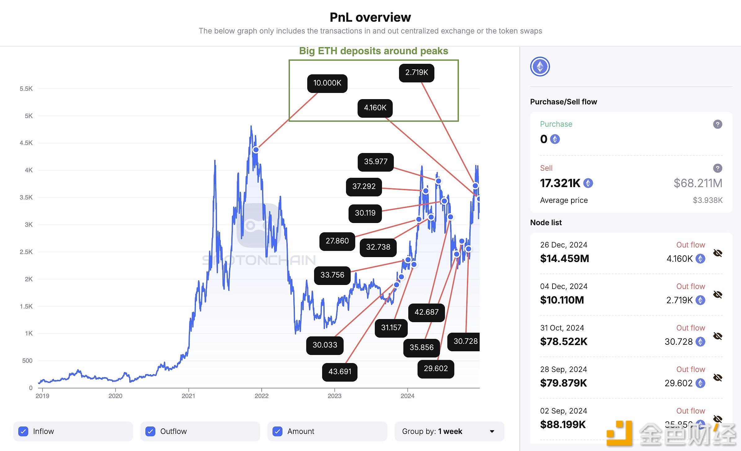 某以太坊ICO鲸鱼于3小时前向Kraken存入4160枚ETH，约合1450万美元