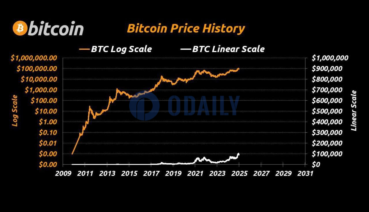 分析：比特币历史上已经历7次十倍增长，下次将达100万美元