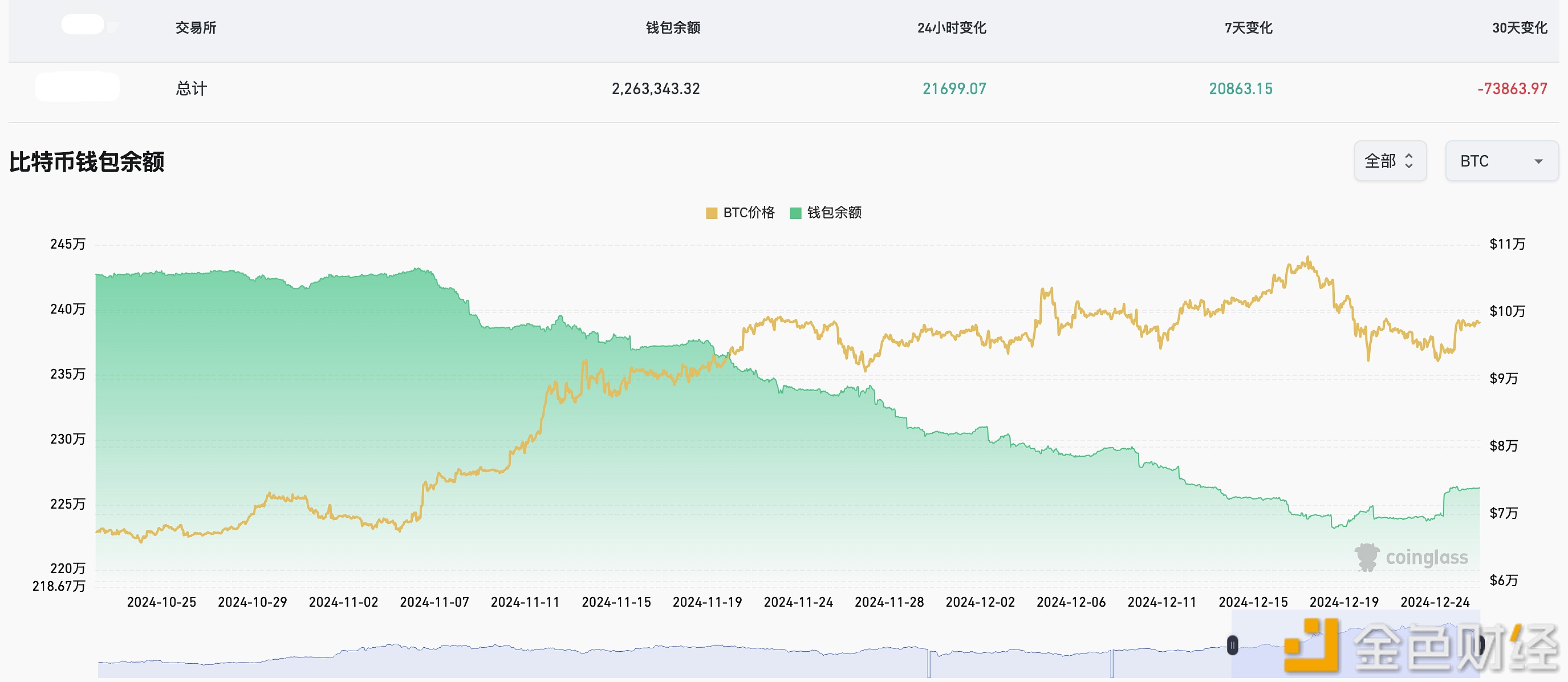 近24小时超2.16万枚BTC流入交易所钱包