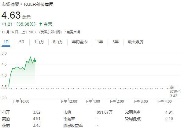 科技公司KULR大举投资比特币，美股早盘一度涨超40%