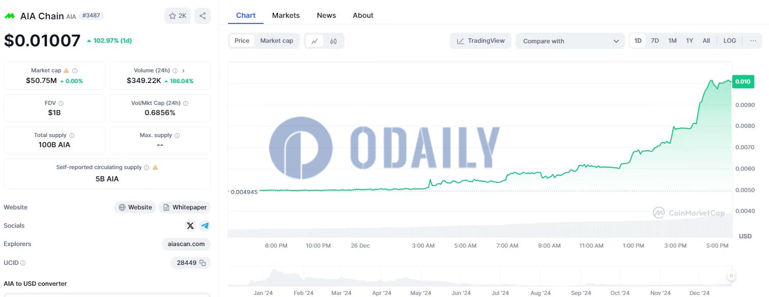 AIA Chain生态代币AIA价格突破0.01 USDT，24H涨幅超100%