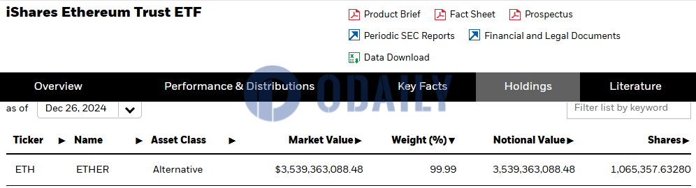 贝莱德以太坊ETF持仓增至超106.5万枚ETH