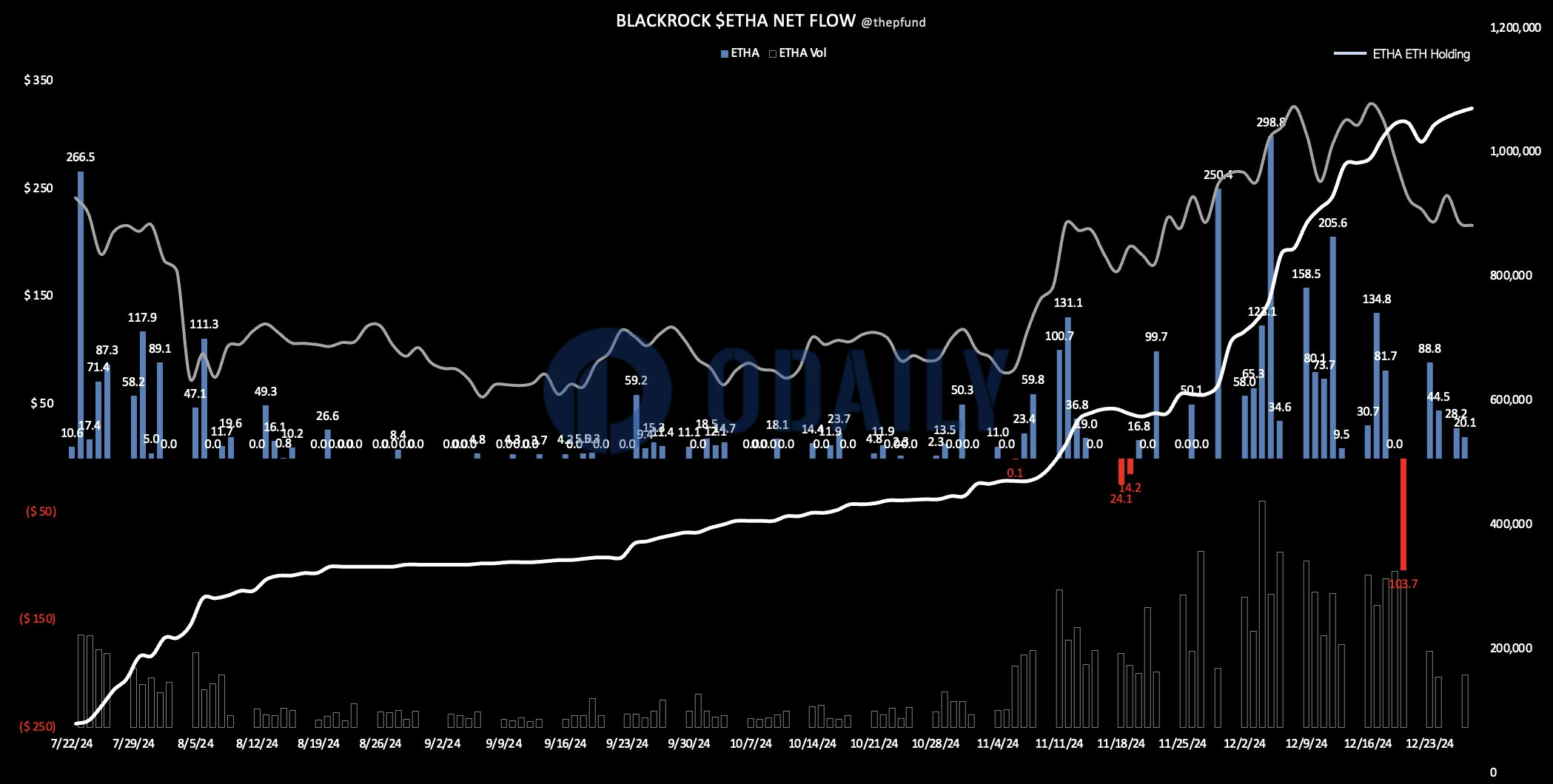 贝莱德以太坊ETF持仓增至超107.1万枚ETH