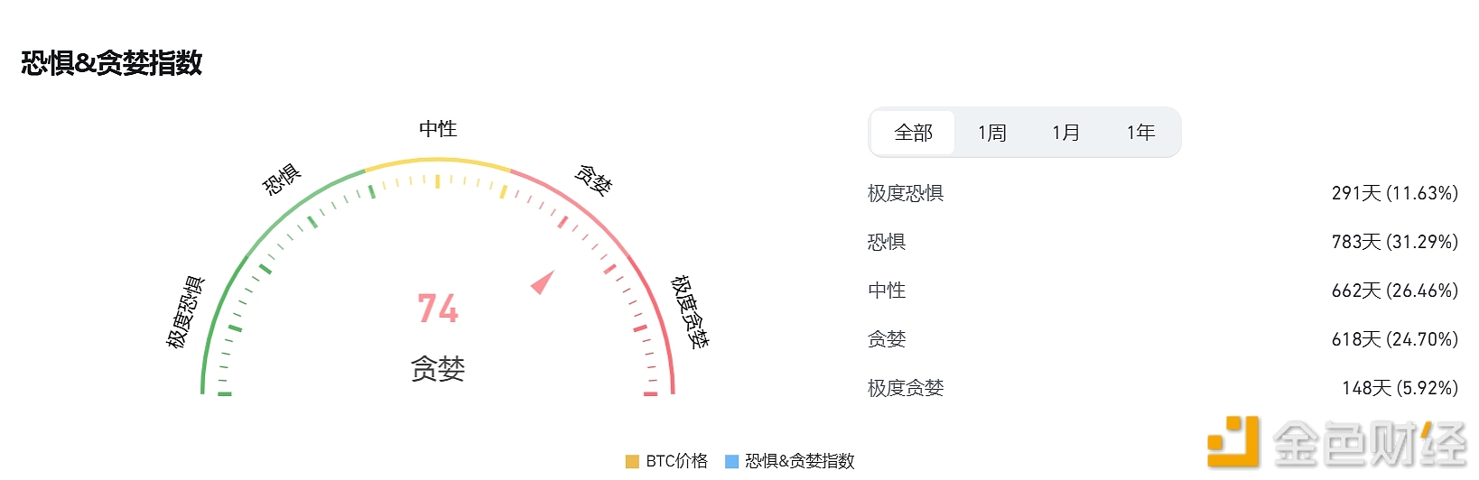 今日恐慌与贪婪指数仍为74