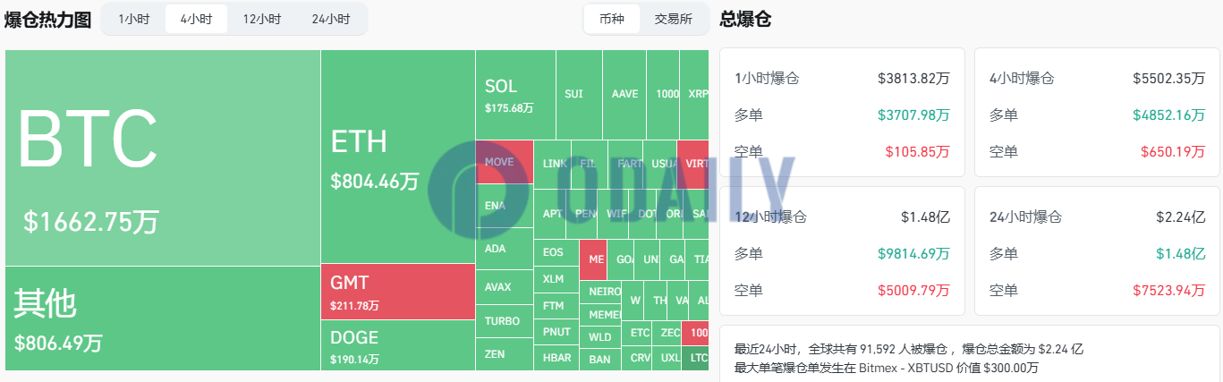 过去4小时全网爆仓超5500万美元，主爆多单