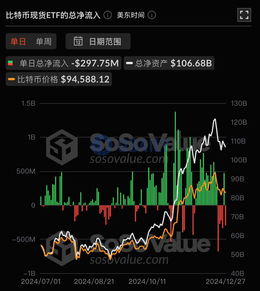 比特币现货ETF昨日总净流出2.98亿美元，富达FBTC创最大单日净流出2.08亿美元