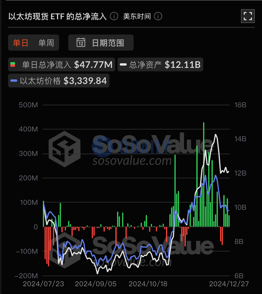 以太坊现货ETF昨日总净流入4777.12万美元，持续4日净流入