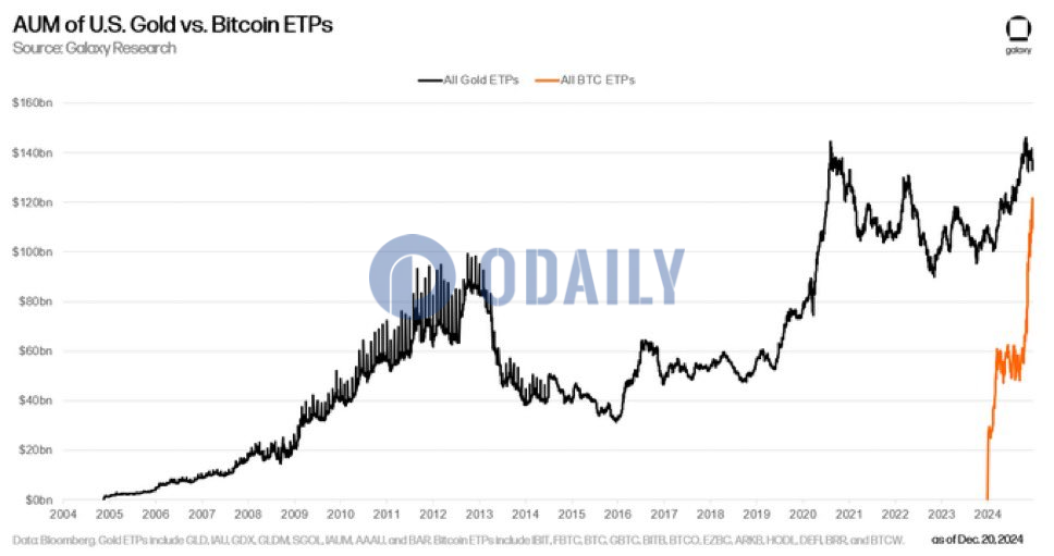 The ETF Store总裁：比特币ETF资管规模仅用1年时间已接近黄金ETF