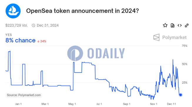 预测市场显示OpenSea年内发币概率已跌至8%