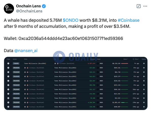 某鲸鱼已向Coinbase存入831万美元ONDO，获利超354万美元