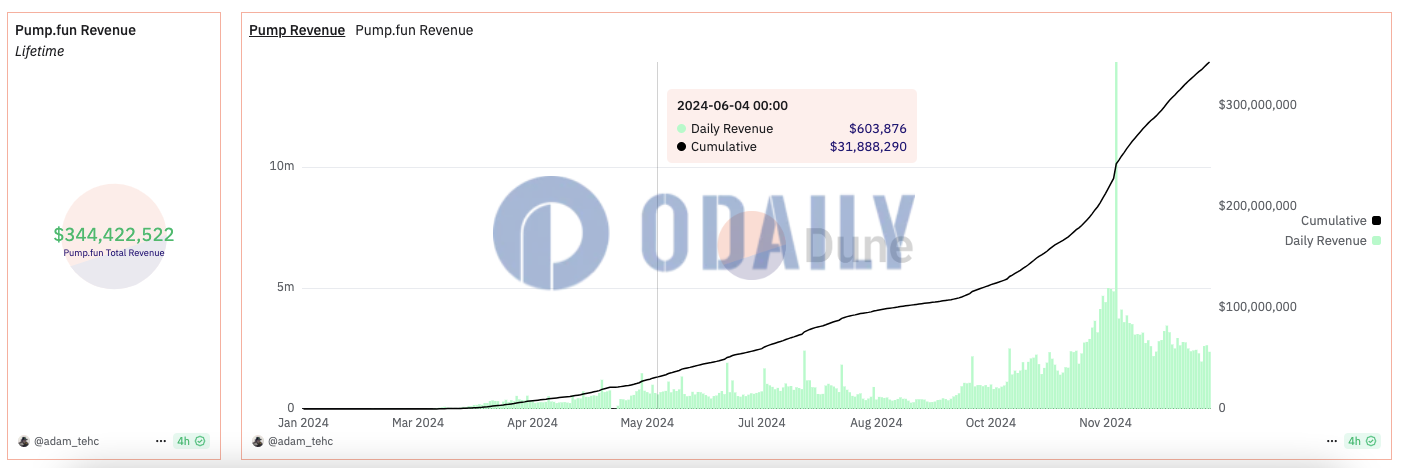 pump.fun累计收入超3.4亿美元，部署代币总数约为518万