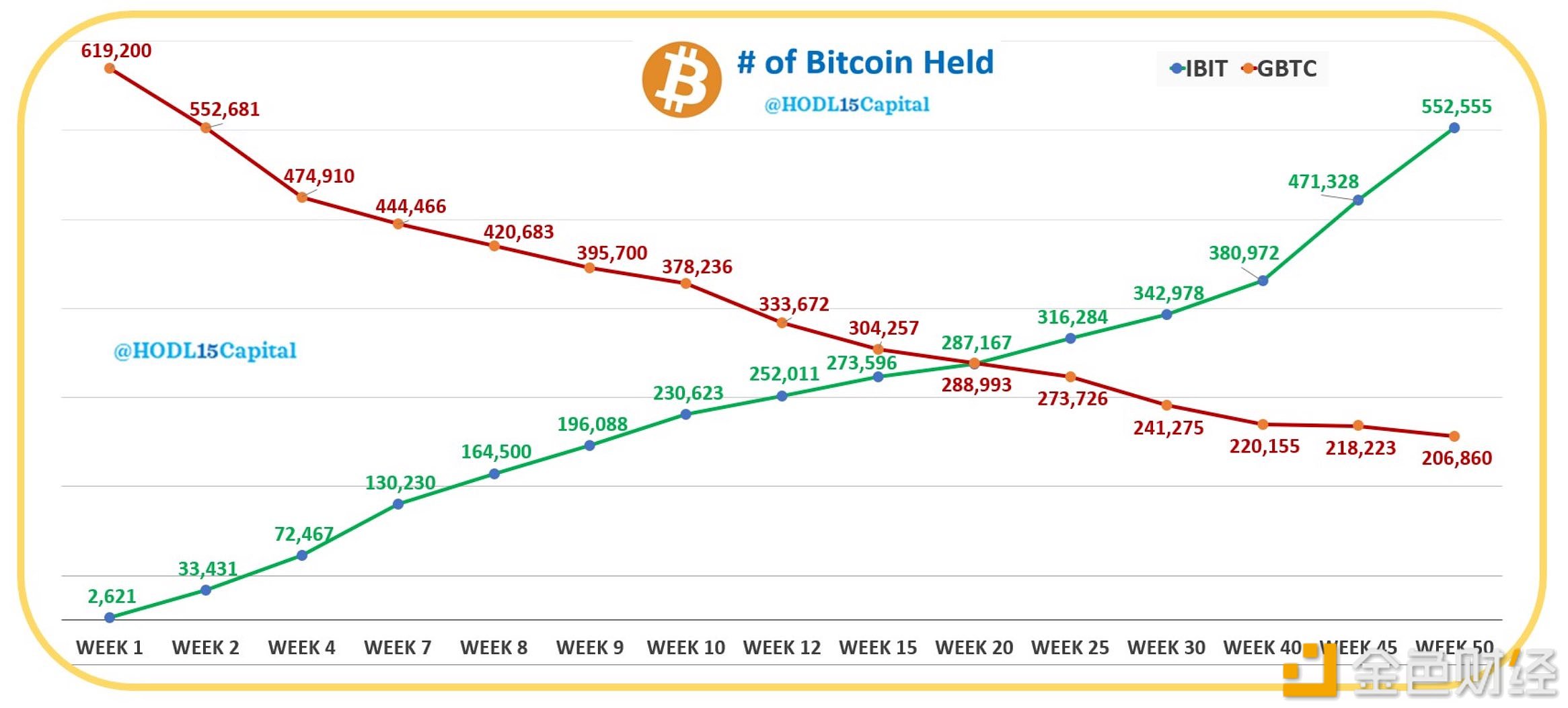 美国现货比特币ETF上线50周，贝莱德IBIT完全吸收灰度GBTC抛压