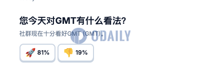 CoinGecko数据：目前社群对于GMT看涨占比达81%