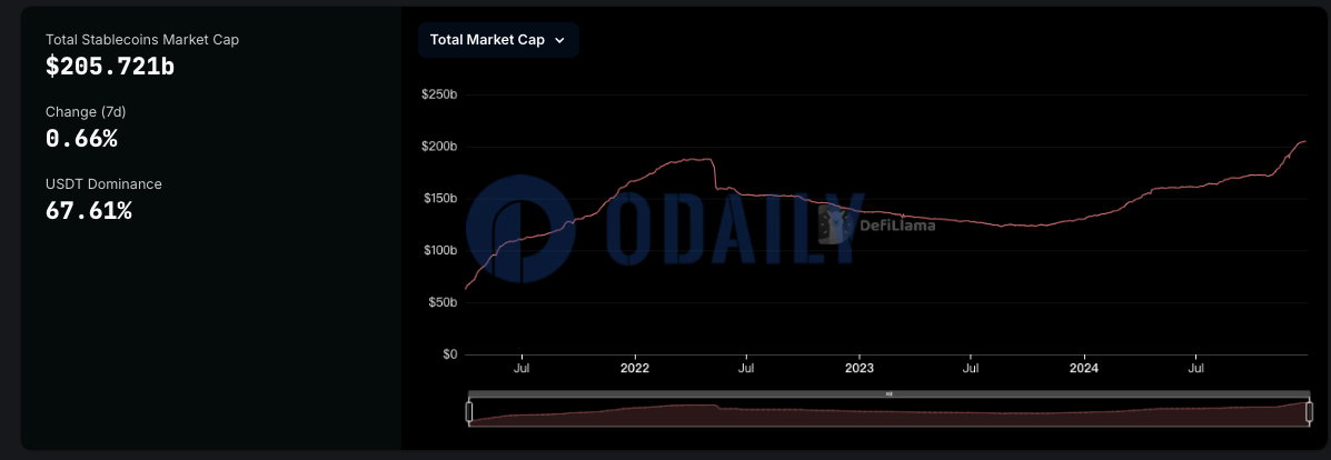 稳定币总市值超2050亿美元，USDT市占率回落至67.61%