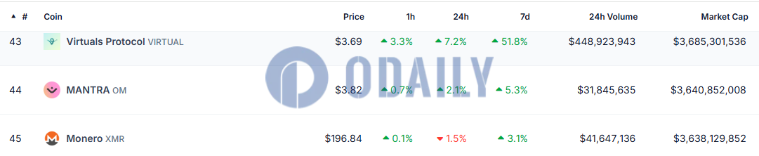 VIRTUAL市值突破36亿美元续创新高，超越MANTRA升至加密货币市值排行第43位