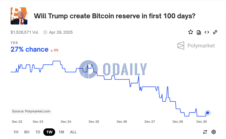 Polymarket上预测特朗普上任100天内批准战略比特币储备概率降至27%