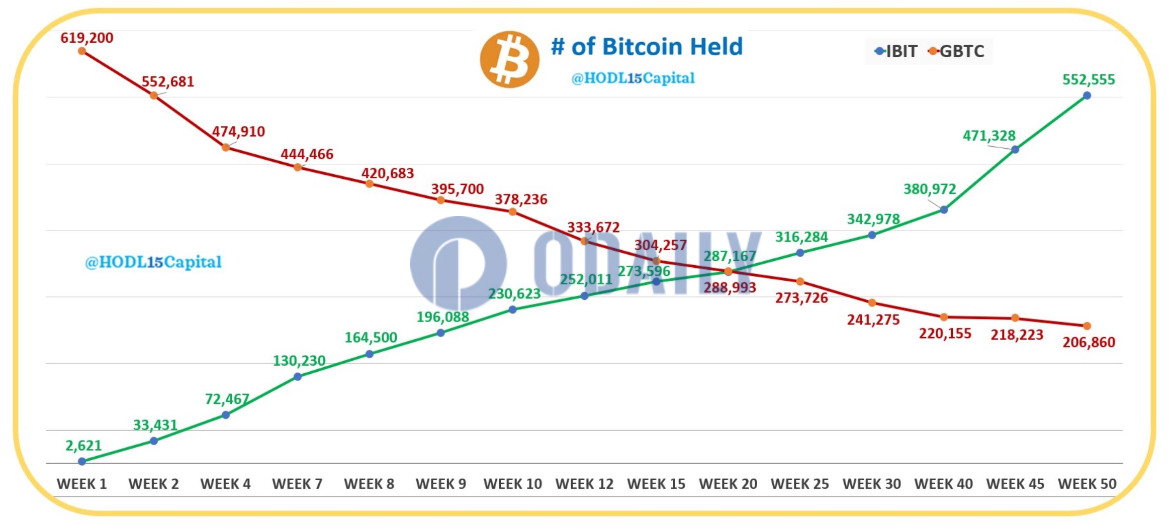 当前贝莱德IBIT持有552555枚BTC，为灰度GBTC持仓的2.67倍