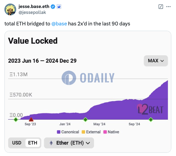Base协议负责人：过去90天内桥接至Base的ETH总量增长2倍