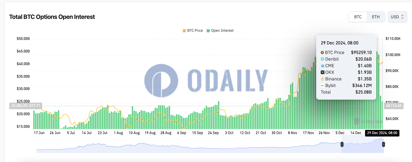 全网BTC期权未平仓头寸为250.8亿美元，ETH期权未平仓头寸为63.7亿美元