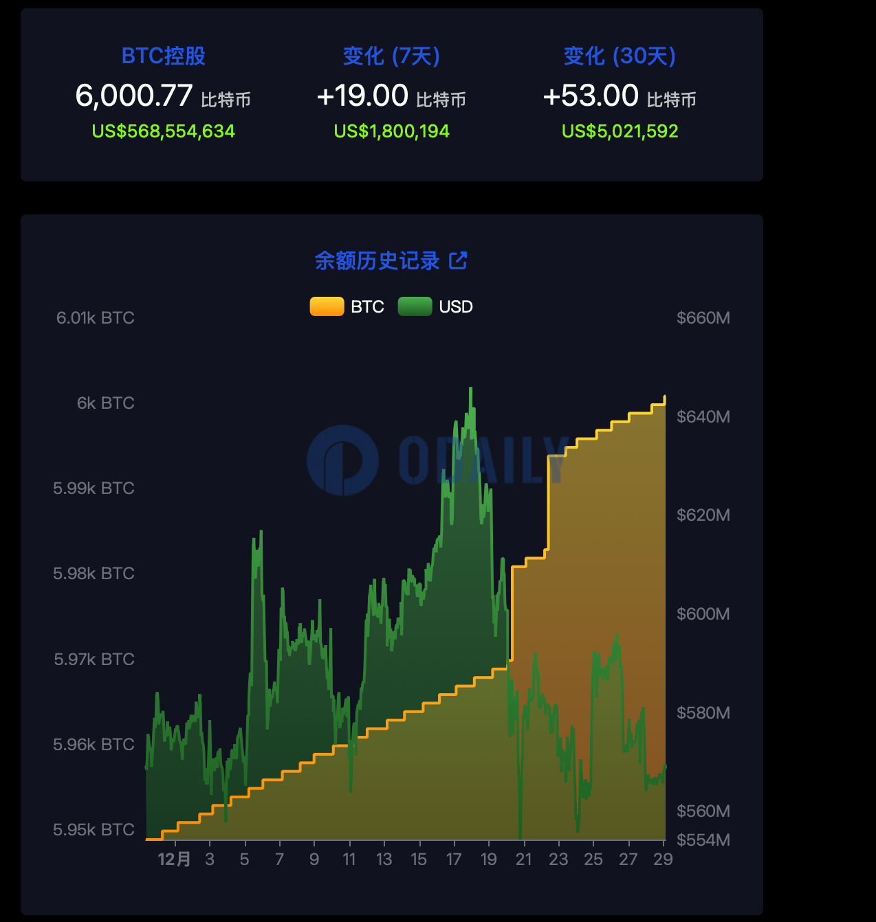 萨尔瓦多目前持有6000枚BTC，价值超5.68亿美元