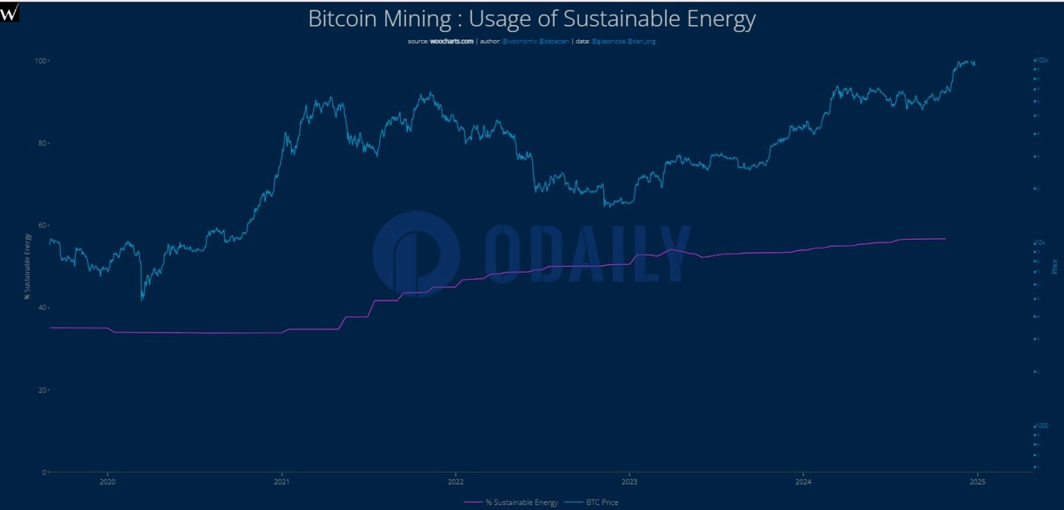 比特币挖矿清洁能源使用率超56%
