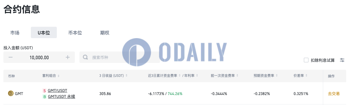 GMT近3日累计资金费率为-6.1173%，目前年利率达744.26%