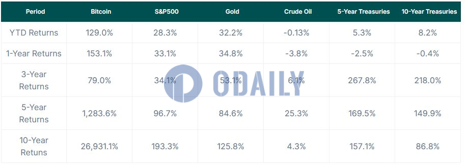 报告：比特币是过去十年表现最佳资产，涨幅超传统资产26000%以上