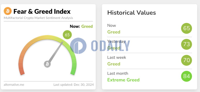 今日恐慌与贪婪指数降至65，等级仍为贪婪